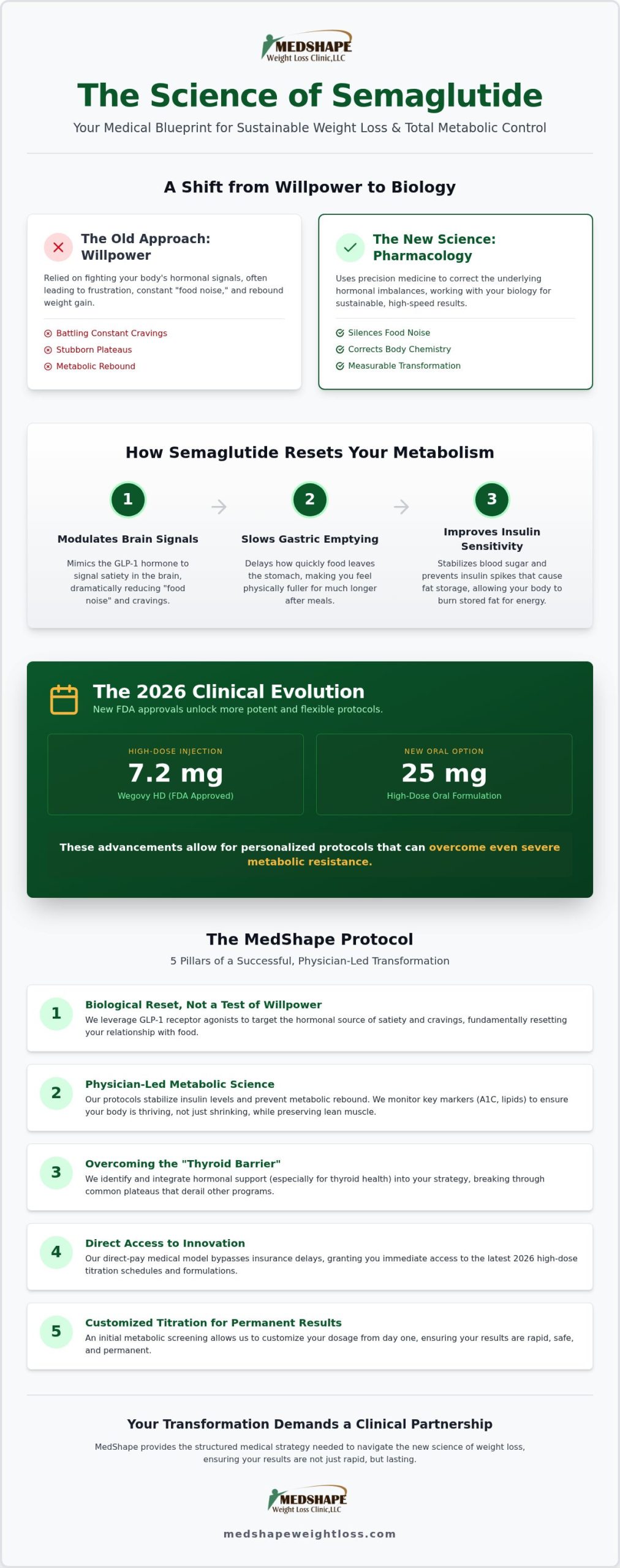 Semaglutide Weight Loss: The Definitive Guide to Medical Protocols in 2026