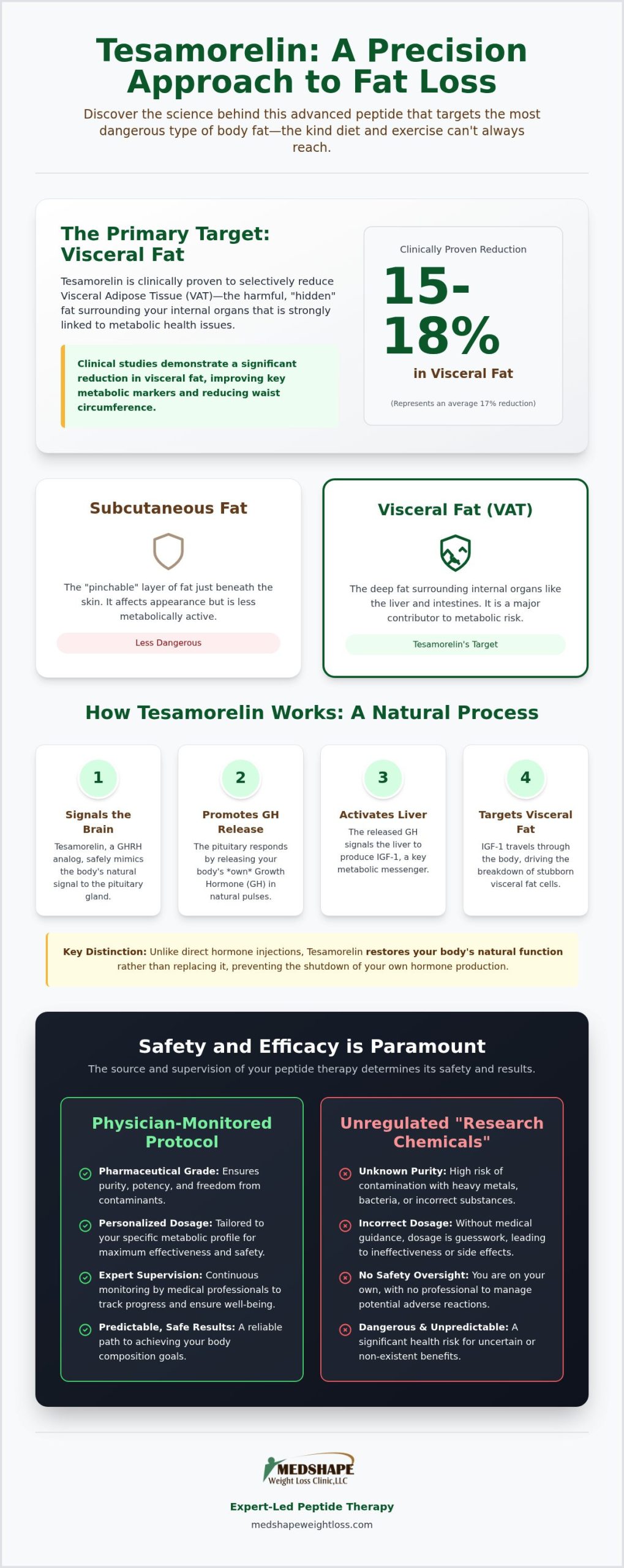 Tesamorelin: The Science of Targeted Visceral Fat Loss and Metabolic Vitality