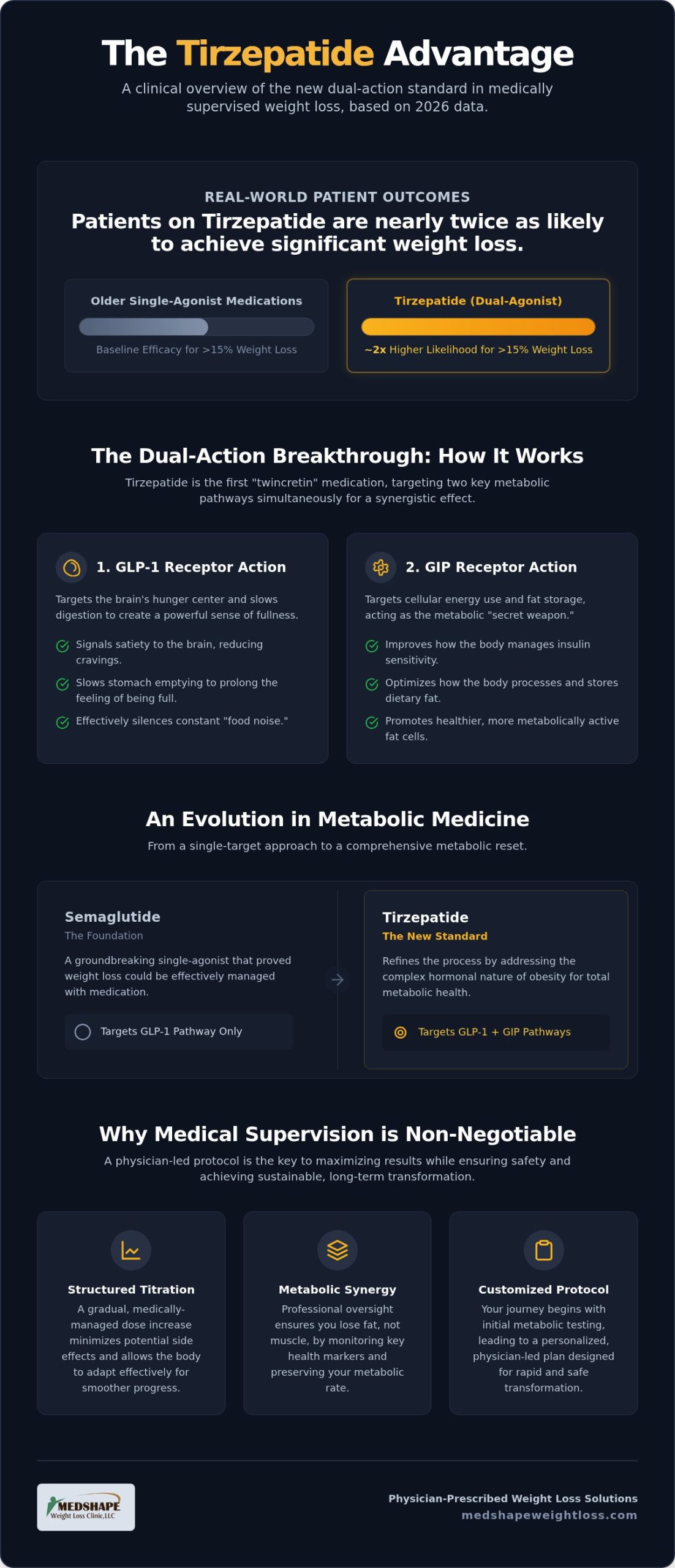 Tirzepatide Weight Loss: The Definitive Guide to Dual-Action Protocols in 2026