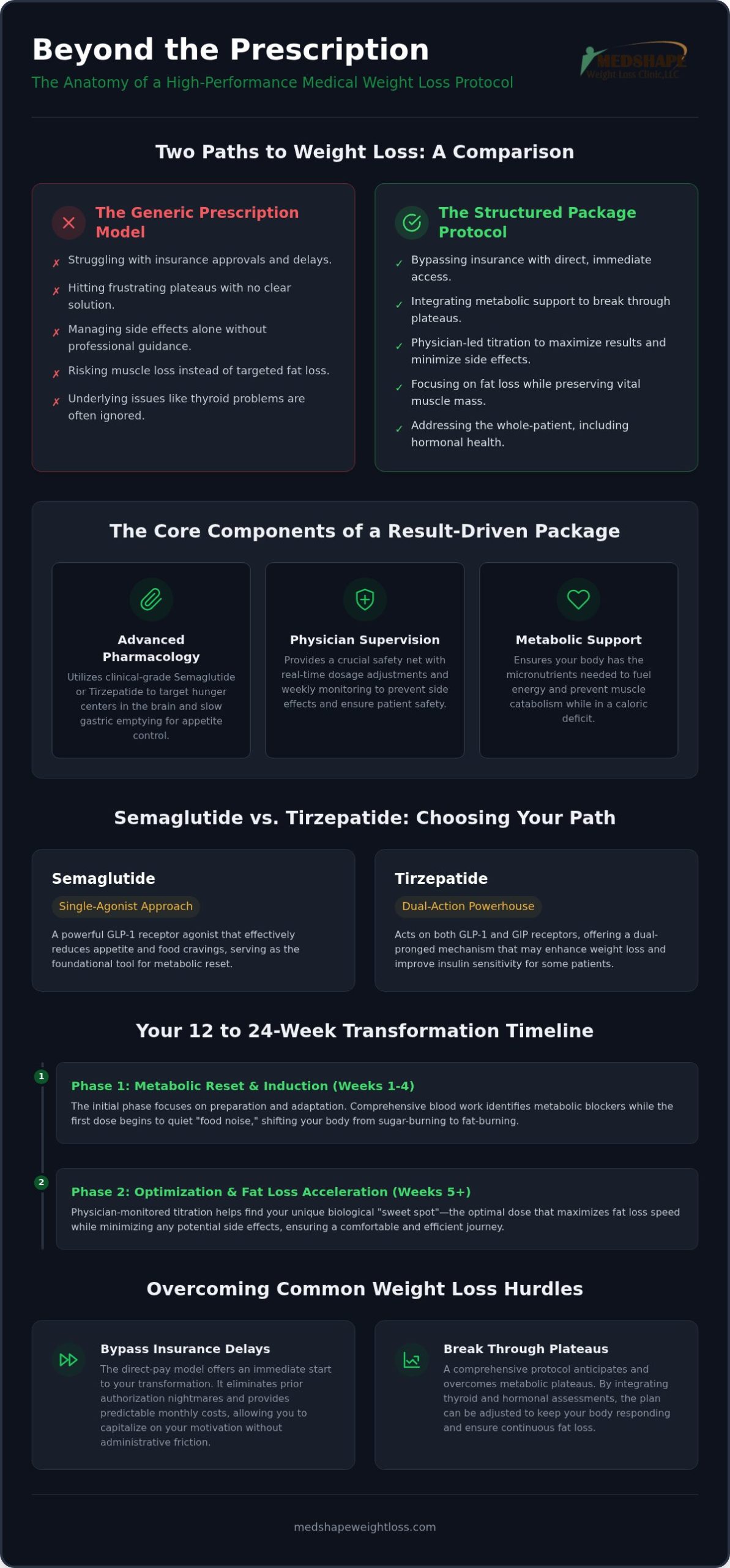 Semaglutide Weight Loss Packages: A Guide to Comprehensive Medical Protocols in 2026