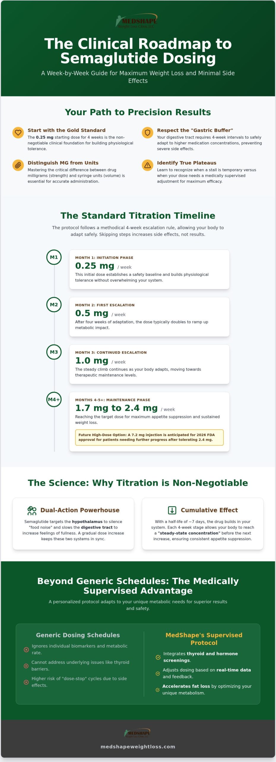 Semaglutide Dosing for Weight Loss: 2026 Clinical Guide