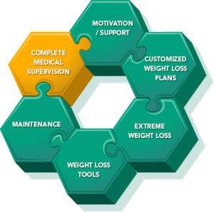Complete Medical Supervision with MedShape Weight Loss