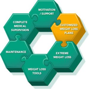 Customized Weight Loss Plans